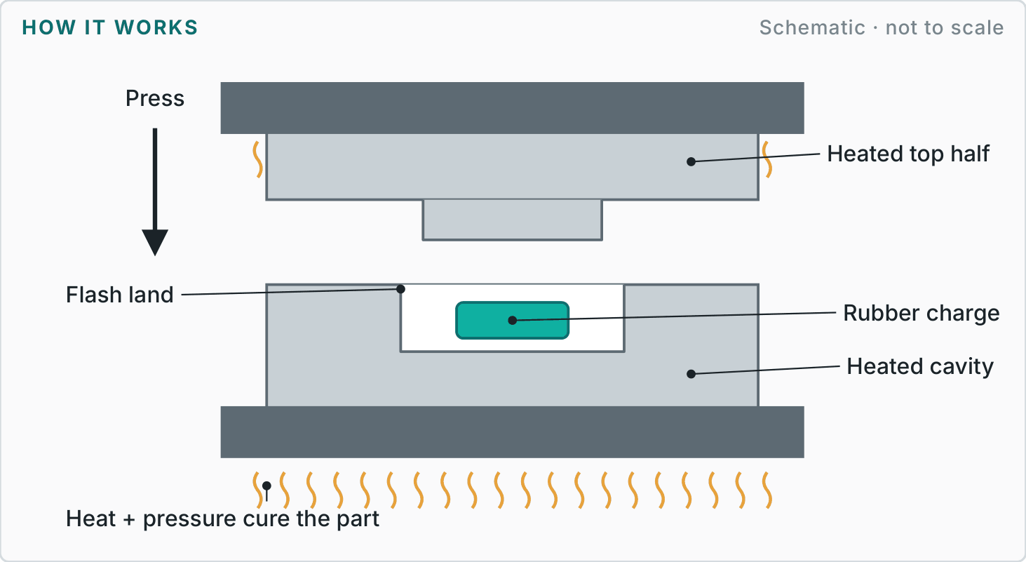 Labelled diagram showing how compression moulding works