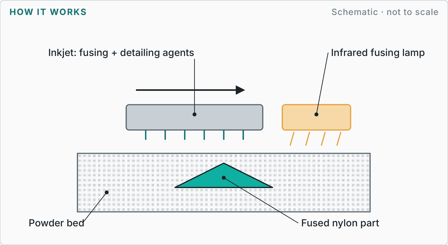 Labelled diagram showing how multi jet fusion (mjf) works