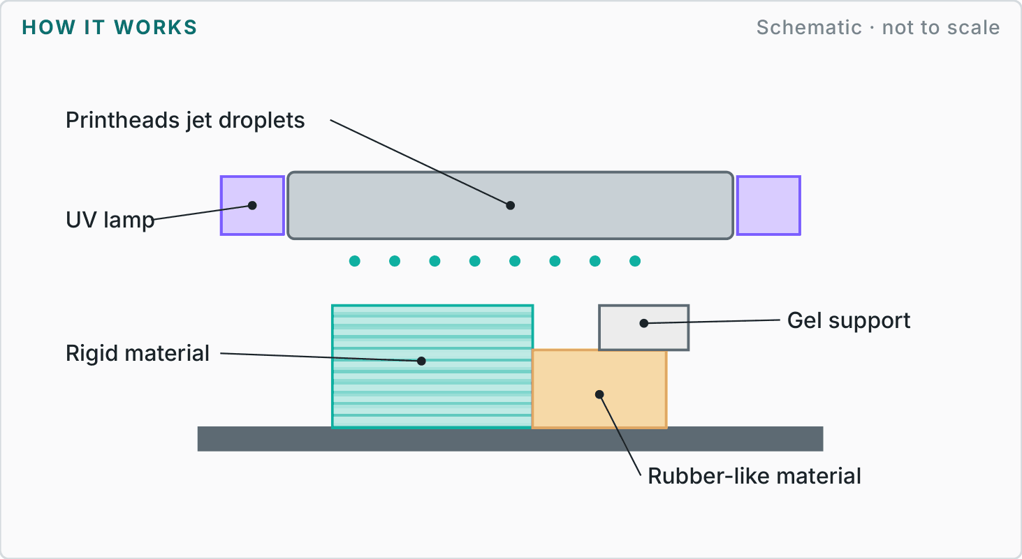 Labelled diagram showing how polyjet printing works