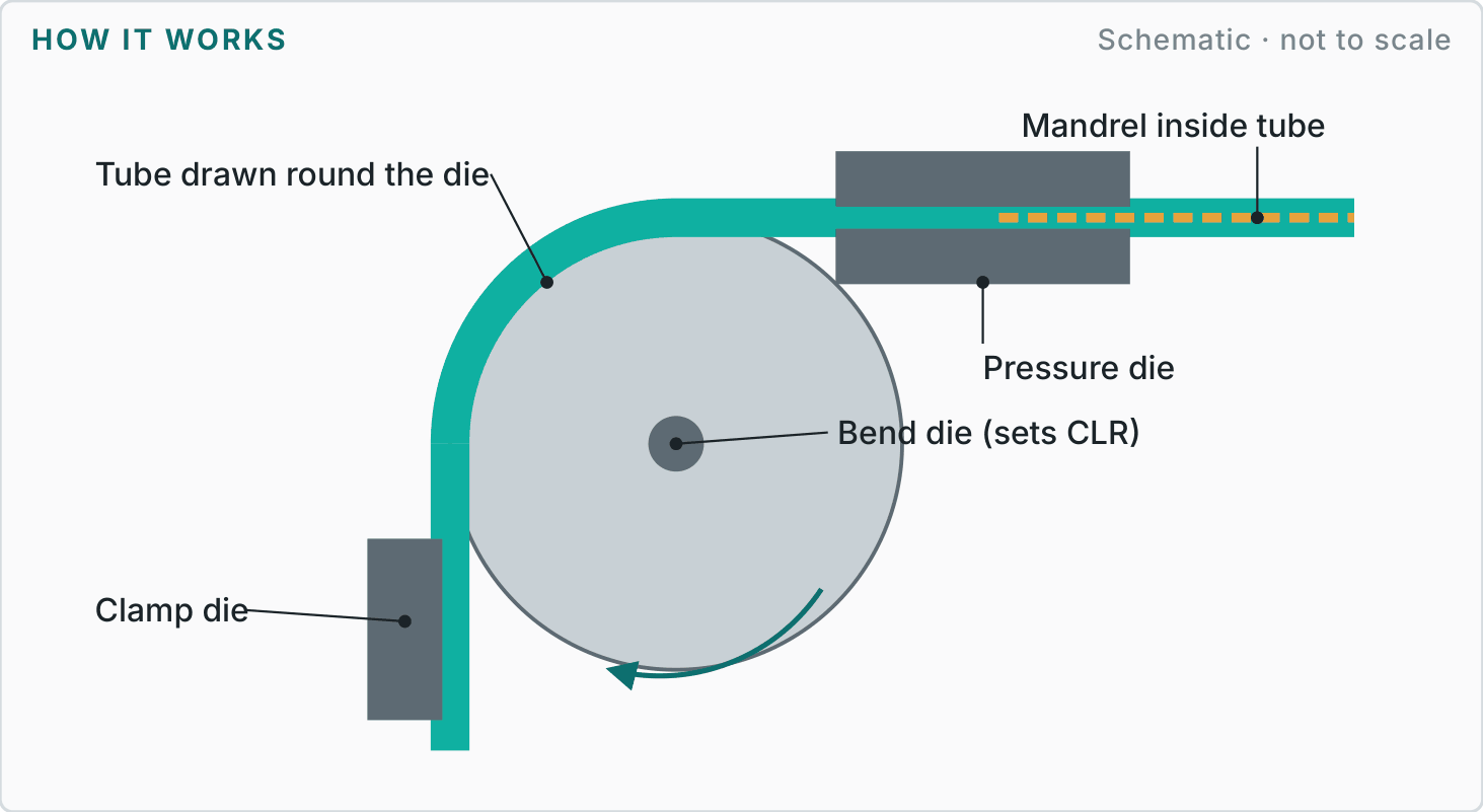 Labelled diagram showing how tube bending works